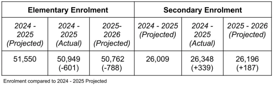 A table comparing projected and actual student enrolment for elementary and secondary schools.  Elementary enrolment: 51,550 projected for 2024–2025; 50,949 actual (601 fewer than projected); 50,762 projected for 2025–2026 (788 fewer than the original 2024–2025 projection). Secondary enrolment: 26,009 projected for 2024–2025; 26,348 actual (339 more than projected); 26,196 projected for 2025–2026 (187 more than the original 2024–2025 projection).  A note indicates that differences are compared to the 2024–2025 projected enrolment.