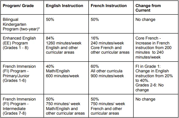 A table comparing English and French instruction time across elementary programs and grades, with four columns: Program/Grade, English Instruction, French Instruction, and Change from Current.  Bilingual Kindergarten (two-year program): 50% English and 50% French; no change. Enhanced English (EE) Program (Grades 1–8): 84% English (1,260 minutes/week) and 16% French (240 minutes/week); increase in French instruction from 200 to 240 minutes/week. French Immersion (FI) Primary/Junior (Grades 1–6): 40% English (600 minutes/week for math/English) and 60% French (900 minutes/week for other subjects); in Grade 1, English increases from 20% to 40%, with no change for Grades 2–6. French Immersion (FI) Intermediate (Grades 7–8): 50% English (750 minutes/week) and 50% French (750 minutes/week); no change.